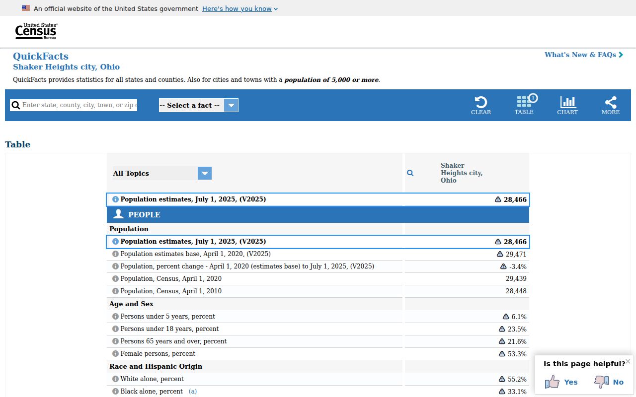 Shaker Heights ZIP code directory Census QuickFacts city context